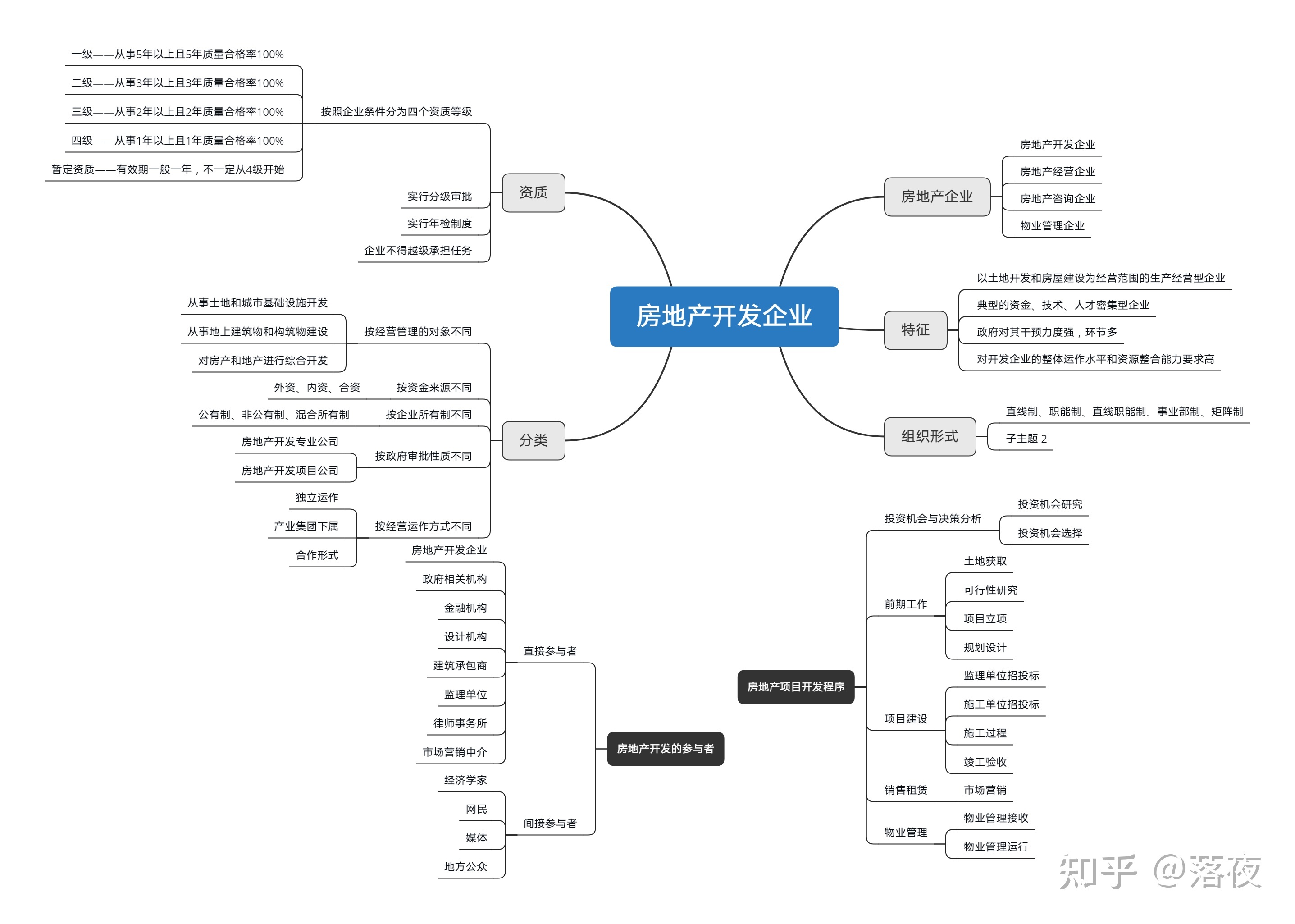 房地產開發核心思維導圖